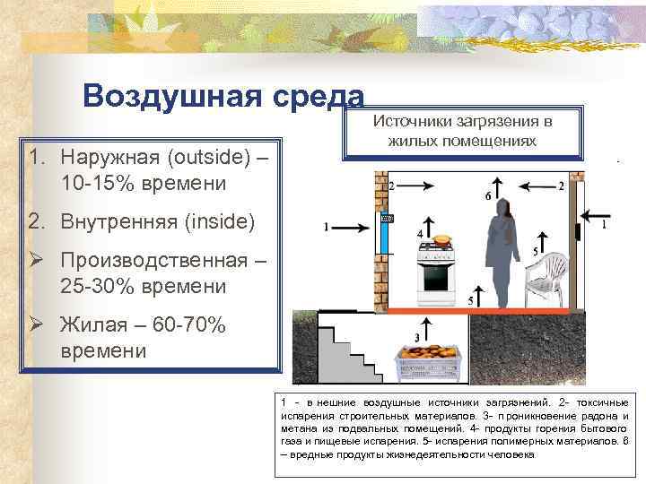  Воздушная среда    Источники загрязения в    жилых помещениях