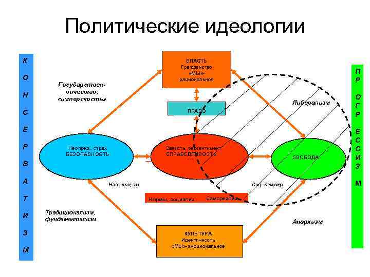    Политические идеологии К     ВЛАСТЬ   