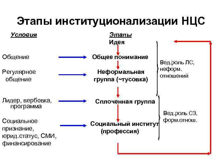   Этапы институционализации НЦС  Условия    Этапы   