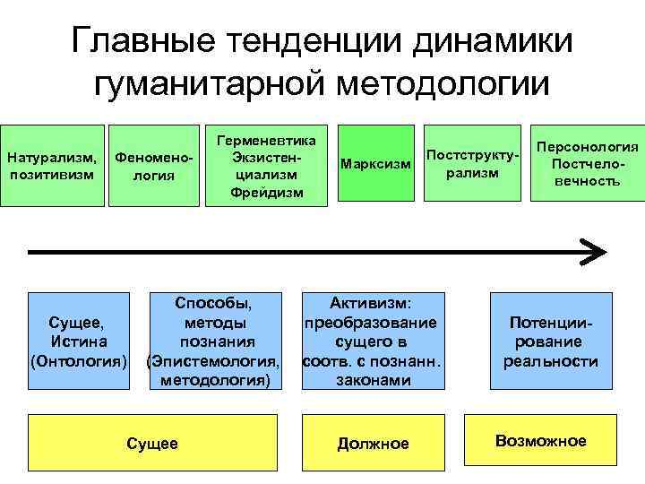   Главные тенденции динамики   гуманитарной методологии     
