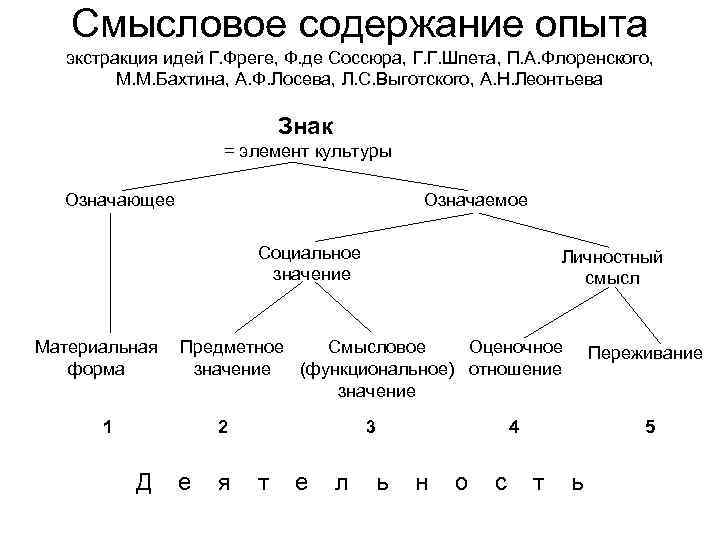 Точность соответствие смыслового содержания