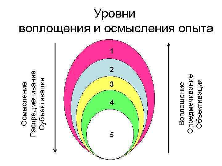 Уровни воплощения