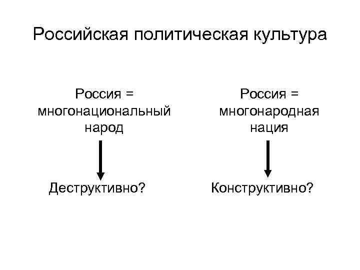 Российская политическая культура  Россия = многонациональный многонародная  народ    нация