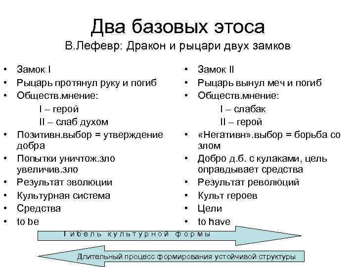     Два базовых этоса  В. Лефевр: Дракон и рыцари двух