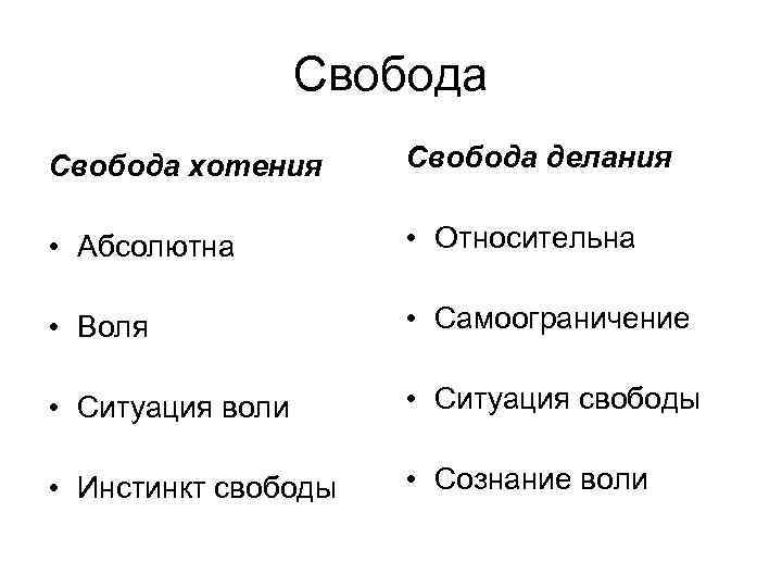    Свобода хотения  Свобода делания  • Абсолютна  • Относительна