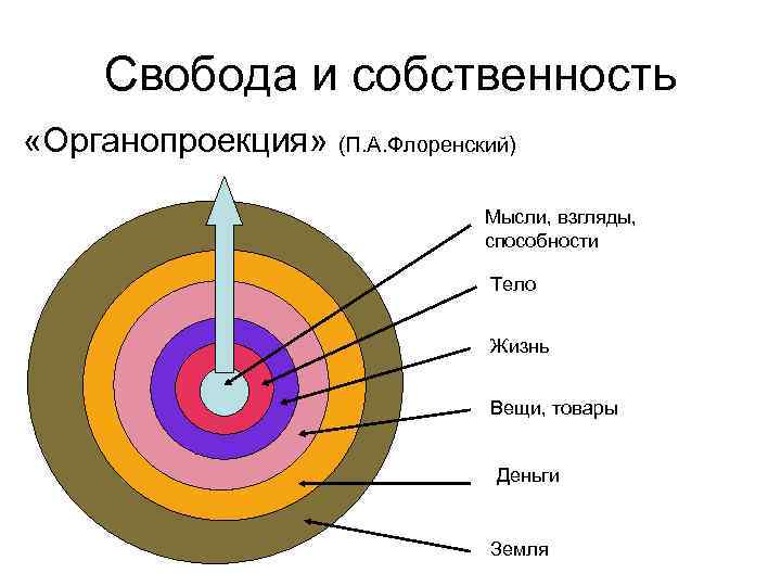  Свобода и собственность «Органопроекция» (П. А. Флоренский)      Мысли,