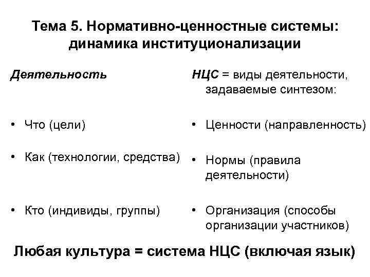   Тема 5. Нормативно-ценностные системы:   динамика институционализации Деятельность   