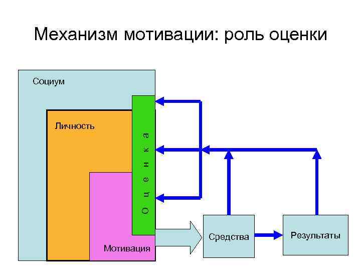 Механизм мотивации: роль оценки Социум  Личность    О  ц 
