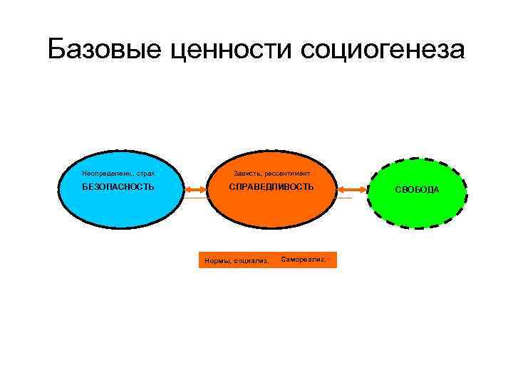 Базовые ценности социогенеза Неопределенн. , страх   Зависть, рессентимент  БЕЗОПАСНОСТЬ  