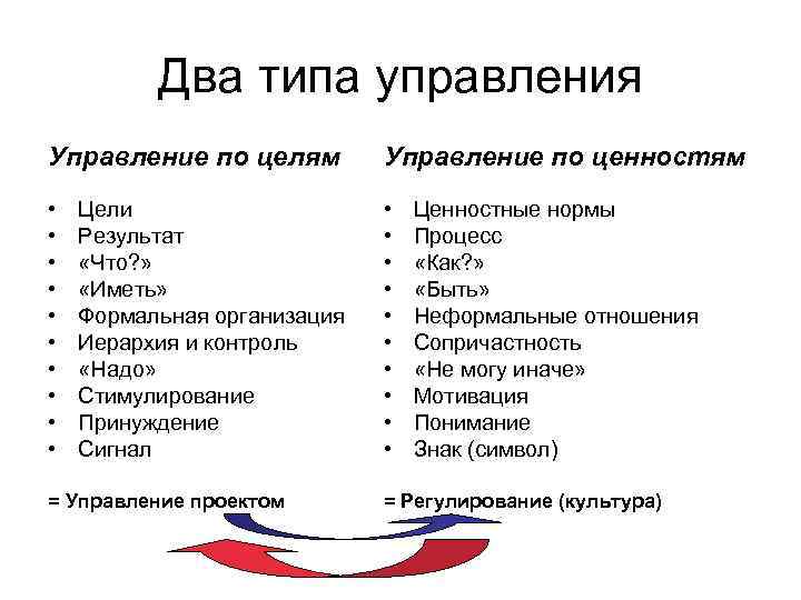    Два типа управления Управление по целям   Управление по ценностям