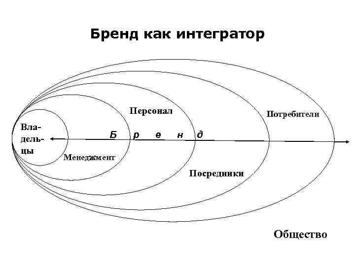    Бренд как интегратор     Персонал   