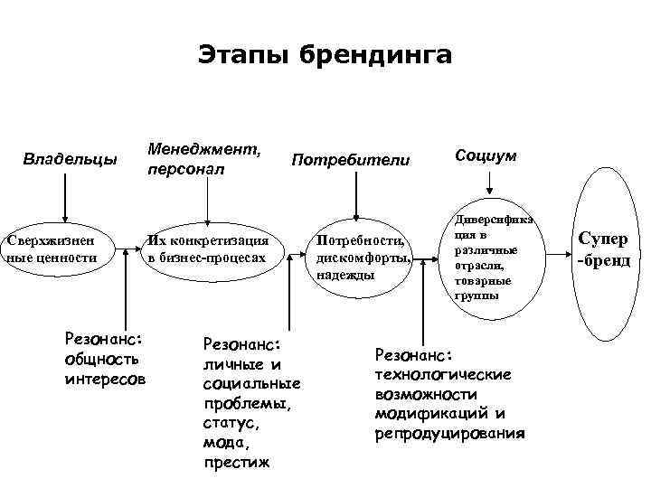      Этапы брендинга     Менеджмент,  