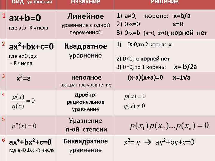 Напишите названия уравнения