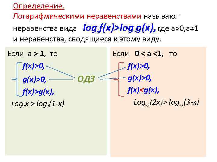  Определение.  Логарифмическими неравенствами называют неравенства вида logaf(x)>logag(x), где а>0, а≠ 1 и