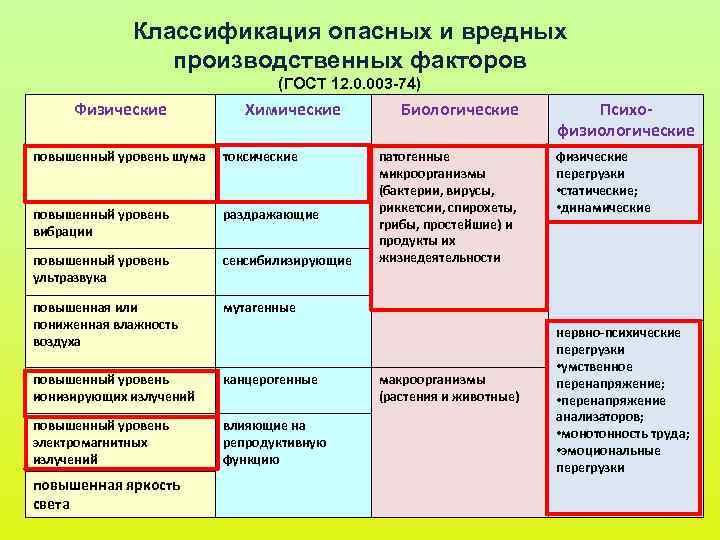 Классификация опасных и вредных производственных факторов Классификация опасных и вредных производственных факторов