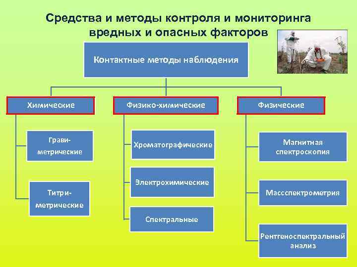Средства и методы контроля и мониторинга вредных и опасных факторов Средства и методы контроля и мониторинга вредных и опасных факторов