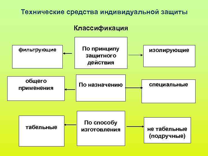 Технические средства индивидуальной защиты Классификация фильтрующие По принципу изолирующие Технические средства индивидуальной защиты Классификация фильтрующие По принципу изолирующие