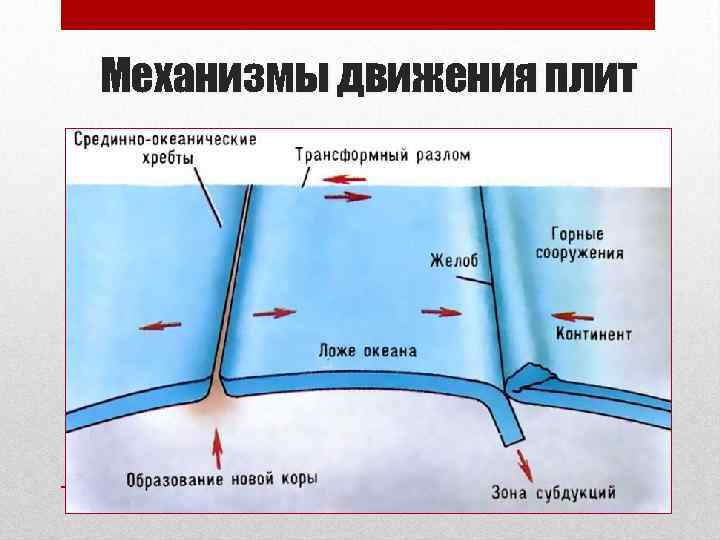 Механизмы движения плит 