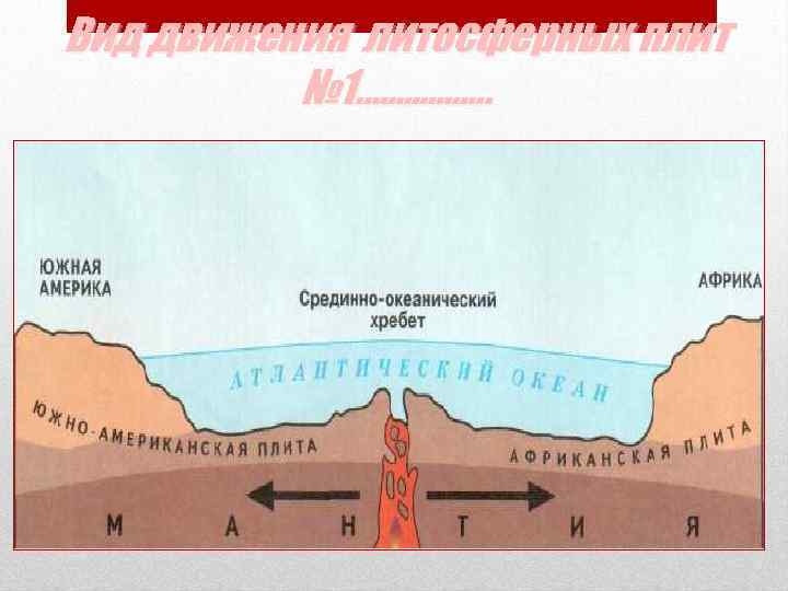 Вид движения литосферных плит  № 1……………. . 