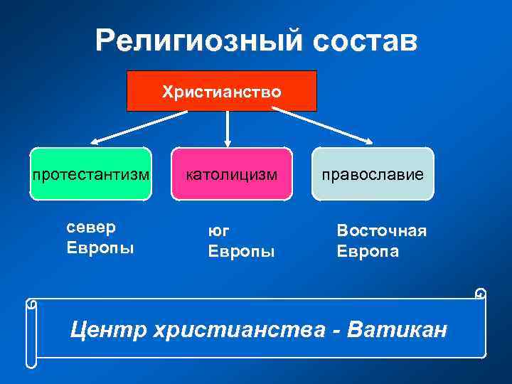  Религиозный состав   Христианство  протестантизм католицизм  православие север  юг