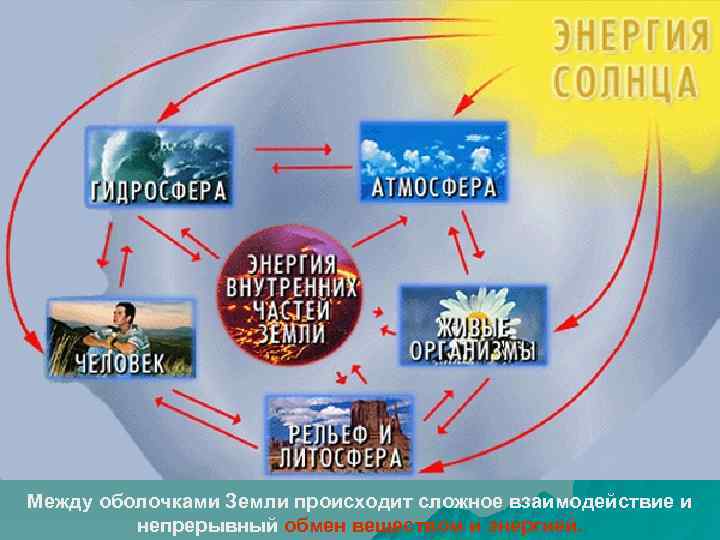 Между оболочками Земли происходит сложное взаимодействие и   непрерывный обмен веществом и энергией.
