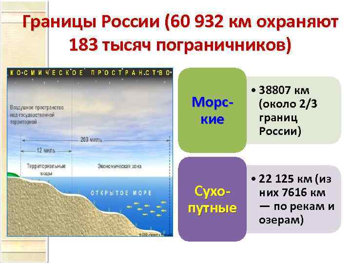 Границы России (60 932 км охраняют  183 тысяч пограничников)    