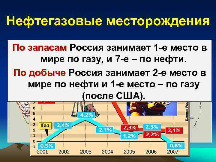 Нефтегазовые месторождения По запасам Россия занимает 1 -е место в мире по газу, и