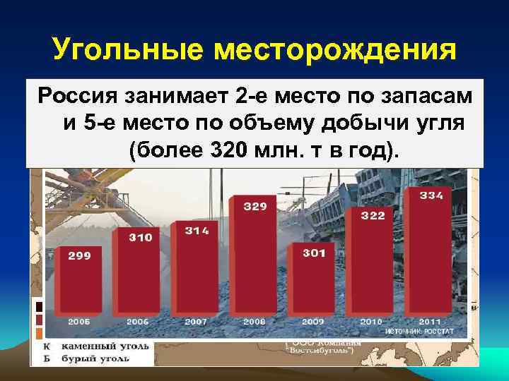  Угольные месторождения Россия занимает 2 -е место по запасам  и 5 -е