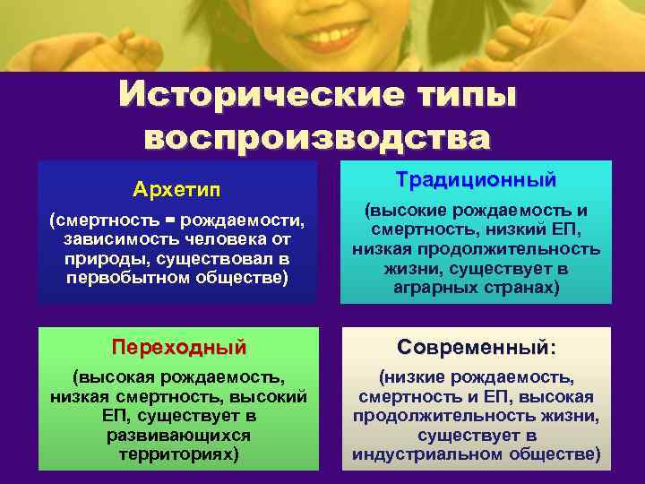   Исторические типы   воспроизводства   Архетип    Традиционный