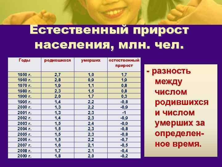  Естественный прирост  населения, млн. чел. Годы родившихся  умерших  естественный 