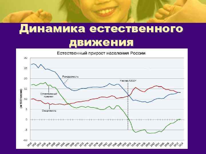 Динамика естественного  движения 