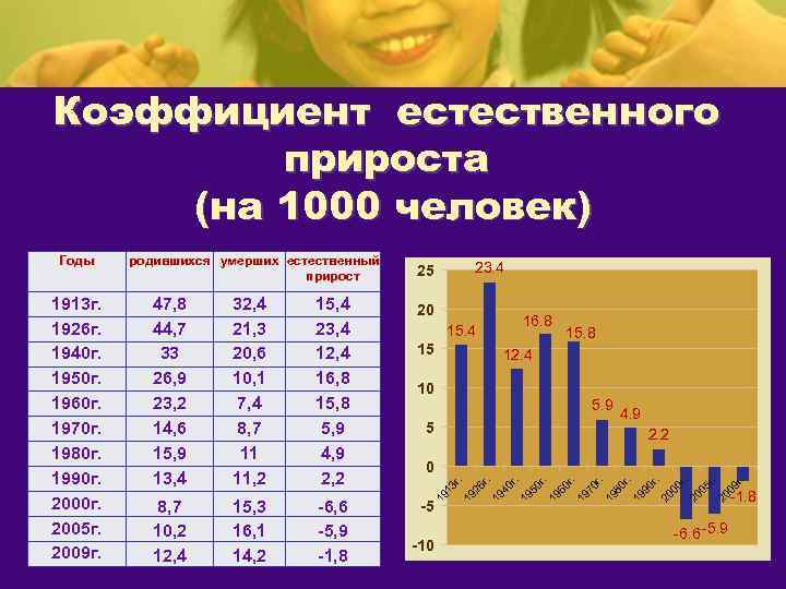 Коэффициент естественного   прироста (на 1000 человек) Годы родившихся умерших естественный  