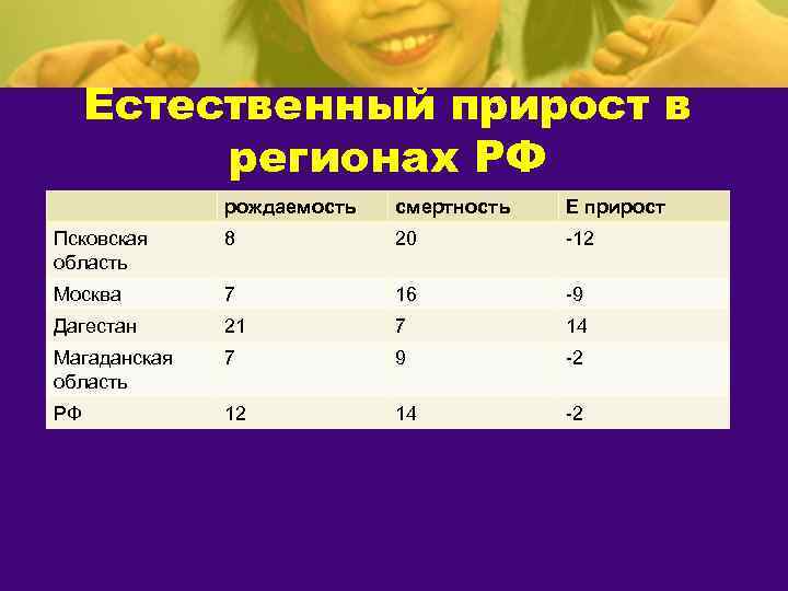  Естественный прирост в  регионах РФ    рождаемость  смертность 