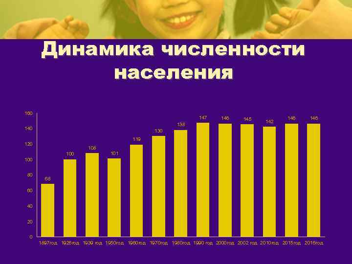 Динамика численности  населения 160      147 146 145