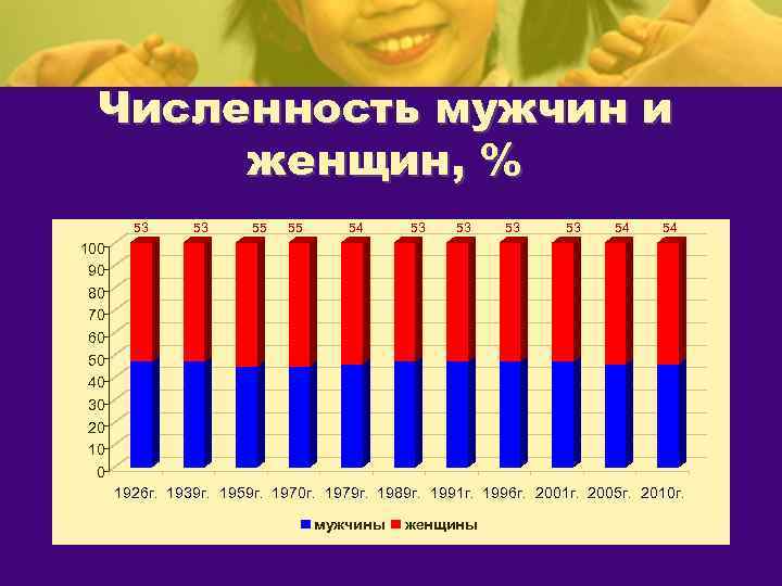  Численность мужчин и  женщин, %   53 53 55 54 53
