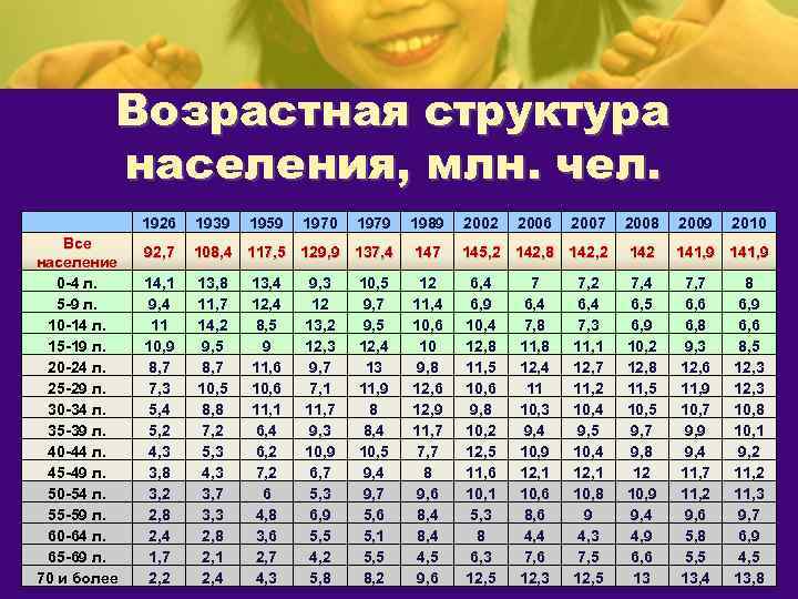    Возрастная структура    населения, млн. чел.   