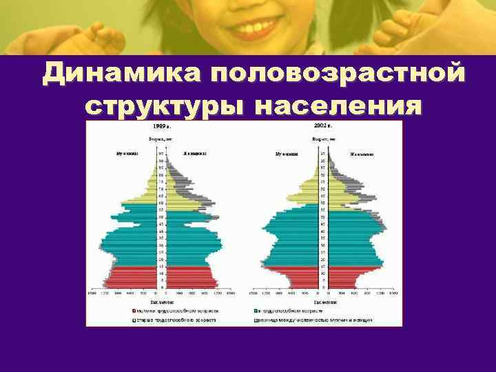 Динамика половозрастной  структуры населения 