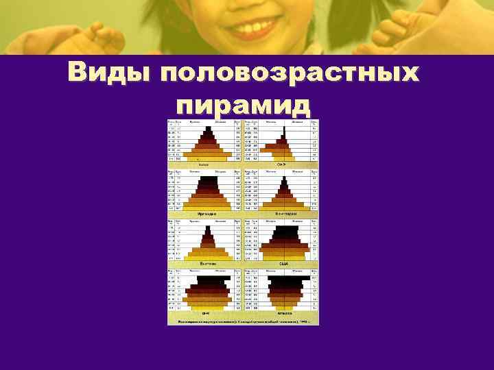 Виды половозрастных  пирамид 