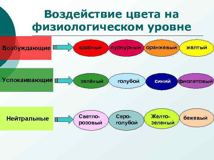   Воздействие цвета на  физиологическом уровне Возбуждающие  красный  пурпурный 