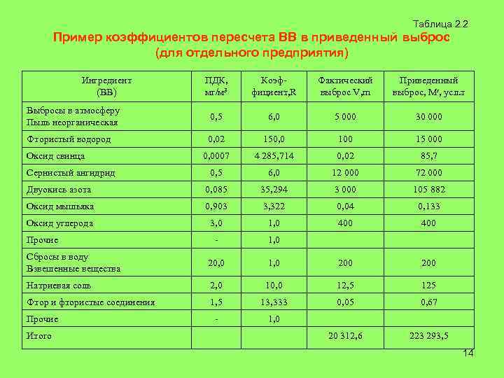        Таблица 2. 2   Пример коэффициентов