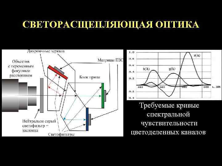 СВЕТОРАСЩЕПЛЯЮЩАЯ ОПТИКА     Требуемые кривые    спектральной  