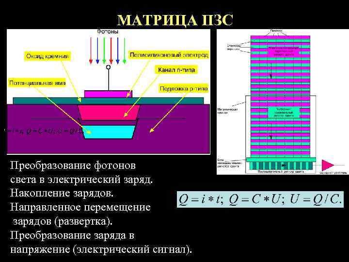     МАТРИЦА ПЗС Преобразование фотонов света в электрический заряд. Накопление зарядов.