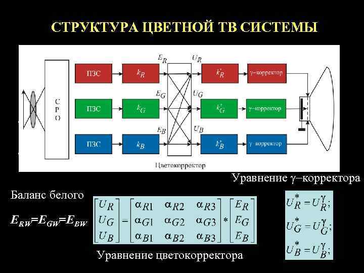   СТРУКТУРА ЦВЕТНОЙ ТВ СИСТЕМЫ    Уравнение g-корректора Баланс белого ERW=EGW=EBW