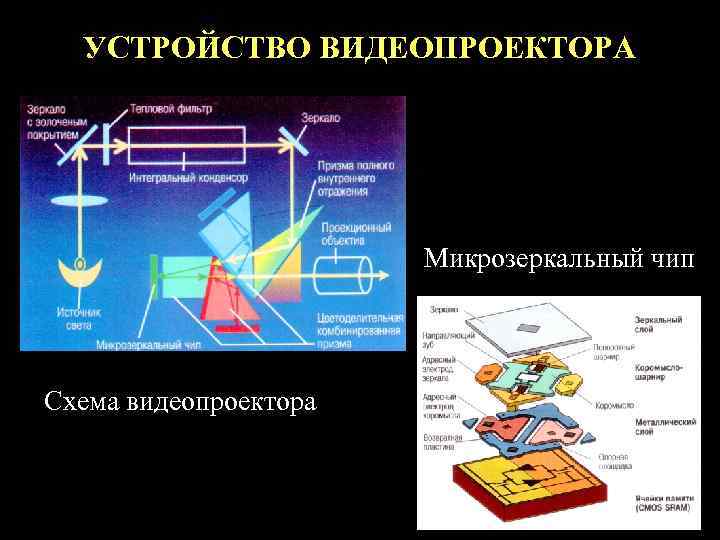  УСТРОЙСТВО ВИДЕОПРОЕКТОРА      Микрозеркальный чип Схема видеопроектора 