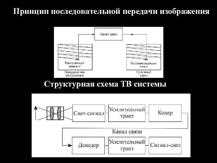 Принцип последовательной передачи изображения  Структурная схема ТВ системы 