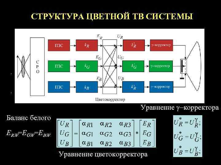   СТРУКТУРА ЦВЕТНОЙ ТВ СИСТЕМЫ    Уравнение g-корректора Баланс белого ERW=EGW=EBW