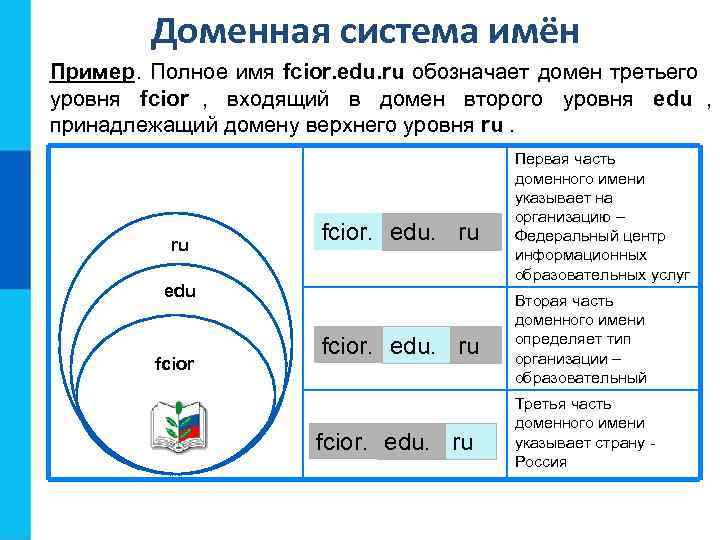   Доменная система имён Пример. Полное имя fcior. edu. ru обозначает домен третьего