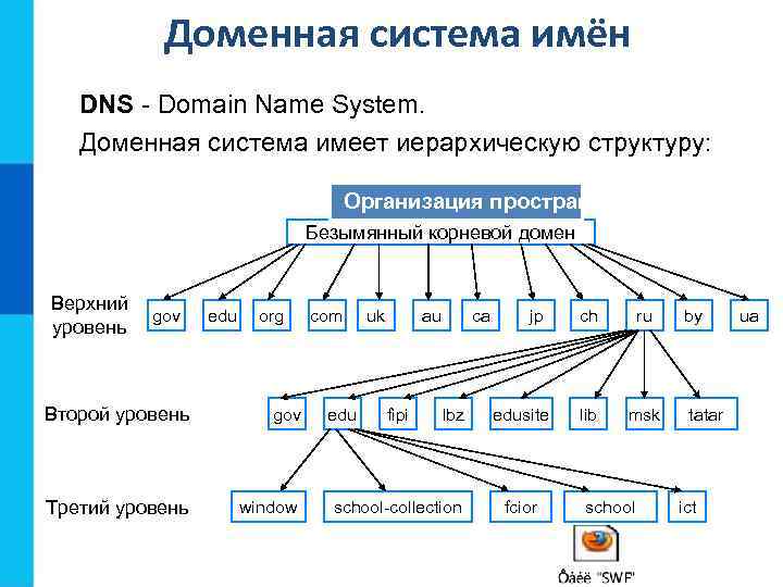   Доменная система имён  DNS - Domain Name System. Доменная система имеет