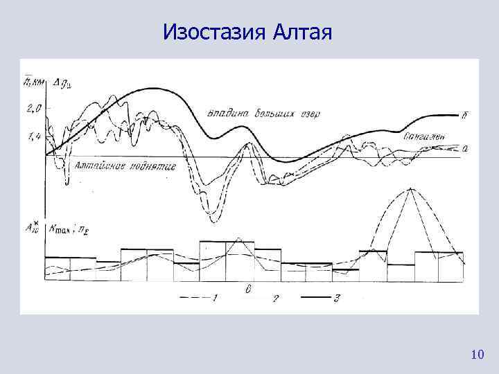 Изостазия Алтая    10 