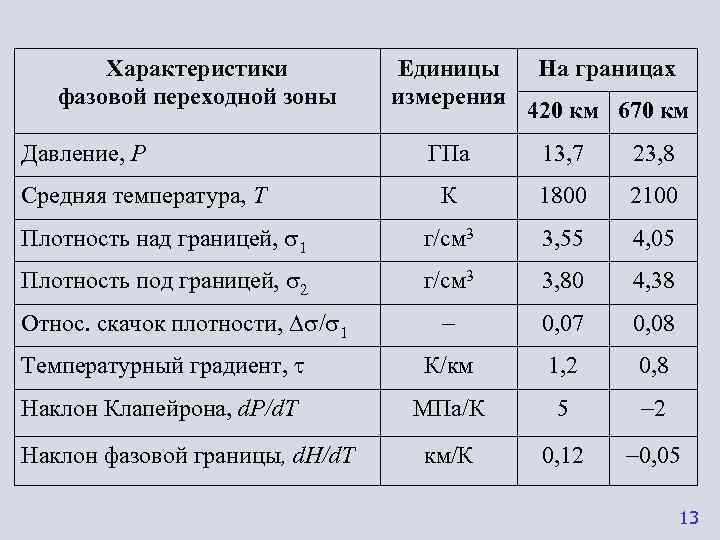   Характеристики  Единицы На границах  фазовой переходной зоны  измерения 